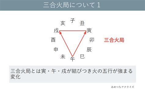 巳酉|【図解四柱推】十二支の方合と三合局 